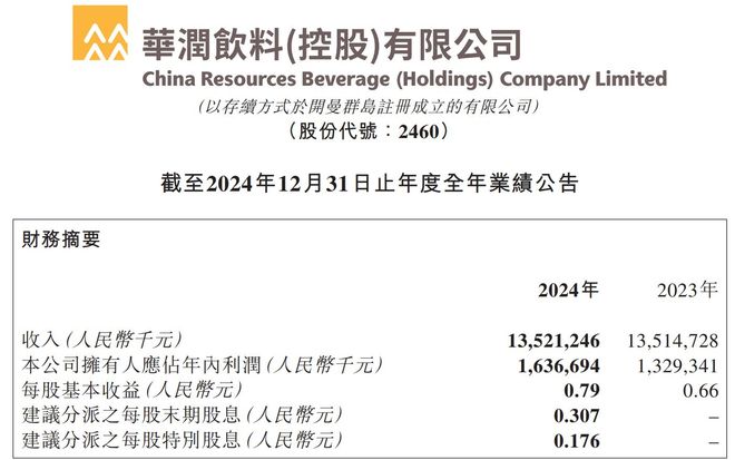 价格战冲击+产品结构失衡华润饮料净利润下滑市值缩水(图2)