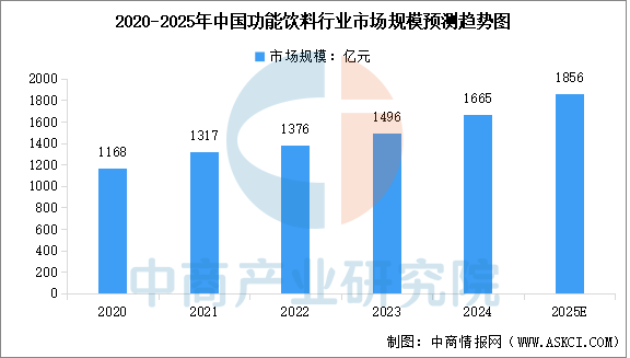 2025年中国功能饮料及能量饮料市场规模预测分析（图）(图1)
