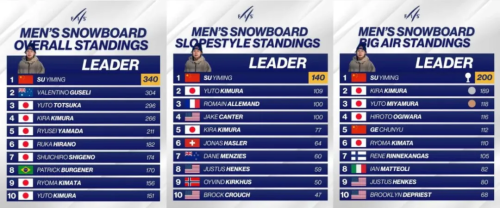 22岁苏翊鸣：金牌与眼泪背后一只「紫色蝴蝶」的商业版图(图7)