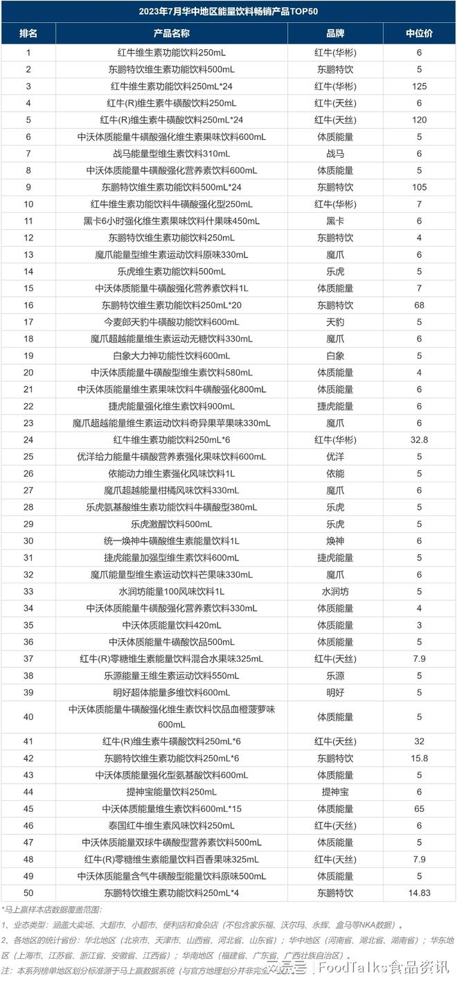 月度榜单 2023年7月能量饮料畅销榜TOP50（华中）(图2)