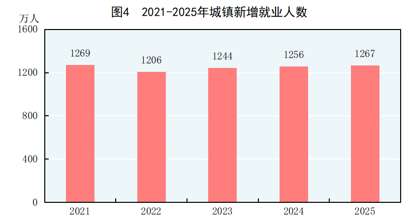 中华人民共和国2025年国民经济和社会发展统计公报(图2)