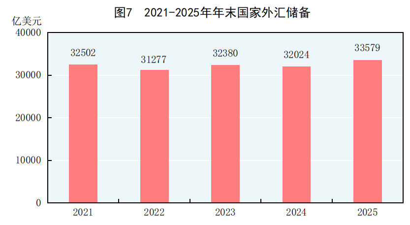 中华人民共和国2025年国民经济和社会发展统计公报(图6)