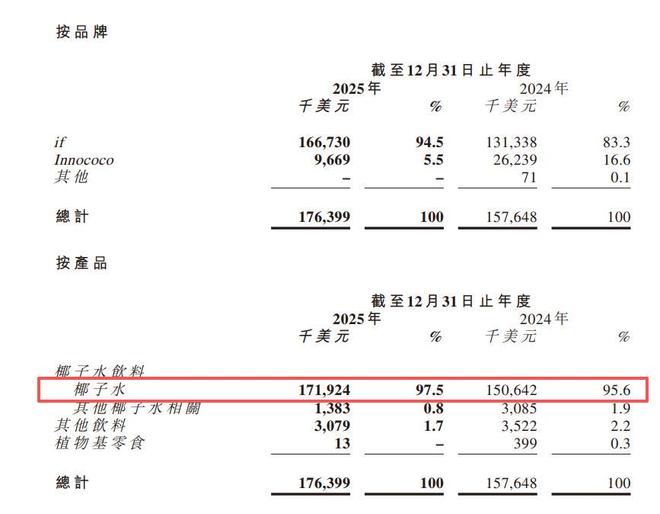 暴跌317%！椰子水“塌房”之后饮料巨头市值已蒸发七成(图10)