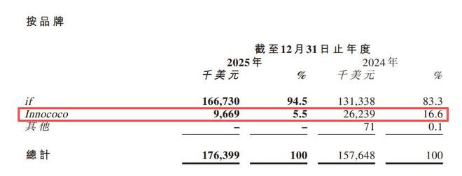 暴跌317%！椰子水“塌房”之后饮料巨头市值已蒸发七成(图13)