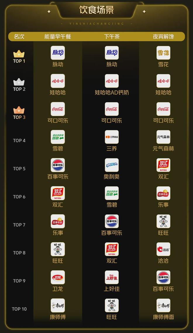 【电商】美团闪购发布2025年度品牌增长榜单解码16大生活场景(图7)