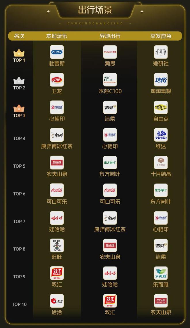 【电商】美团闪购发布2025年度品牌增长榜单解码16大生活场景(图6)