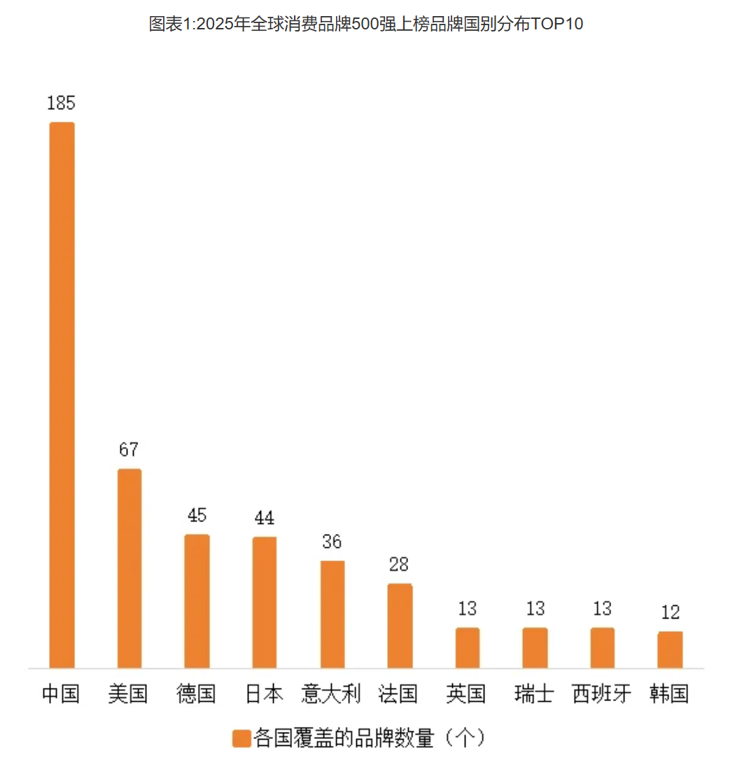 艾媒咨询：2025年全球消费品牌500强发布 苹果稳坐头把交椅(图2)