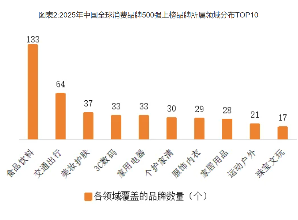艾媒咨询：2025年全球消费品牌500强发布 苹果稳坐头把交椅(图3)