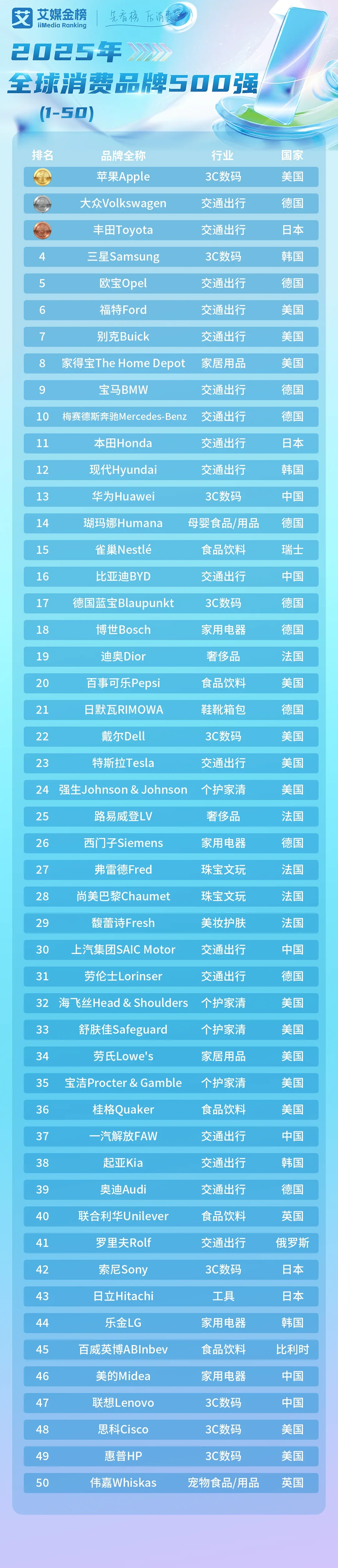 艾媒咨询：2025年全球消费品牌500强发布 苹果稳坐头把交椅(图1)