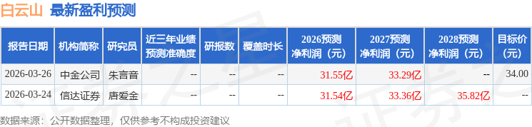 白云山：3月30日接受机构调研西部证券参与(图1)