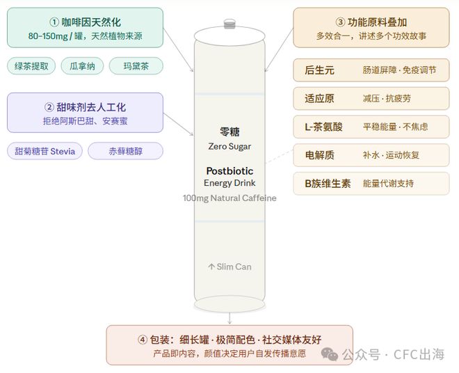 后生元能量饮料：下一个在北美爆发的百亿赛道(图5)