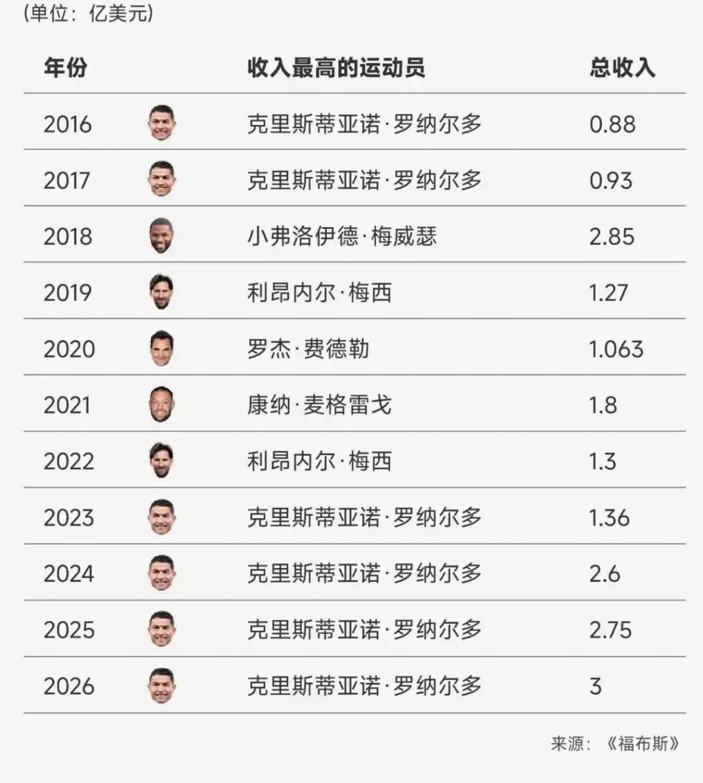 一年狂赚3亿美元！世界杯顶级球星都是隐藏的商业大佬(图2)