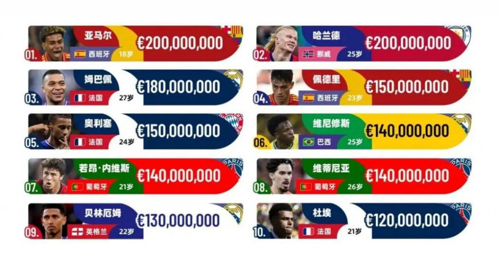 一年狂赚3亿美元！世界杯顶级球星都是隐藏的商业大佬(图5)