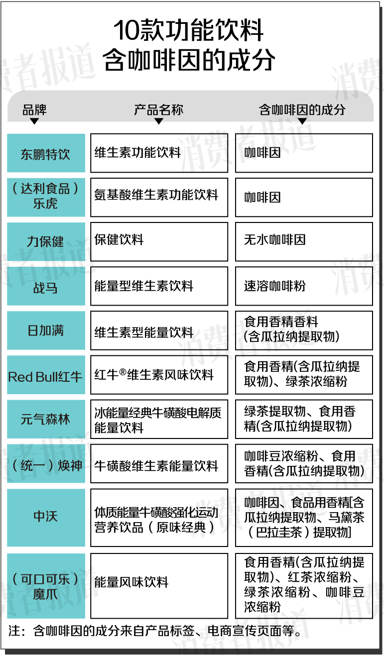 困了累了喝什么？10款功能饮料对比：全部含“咖啡因”成分牛磺酸含量相差26倍(图3)