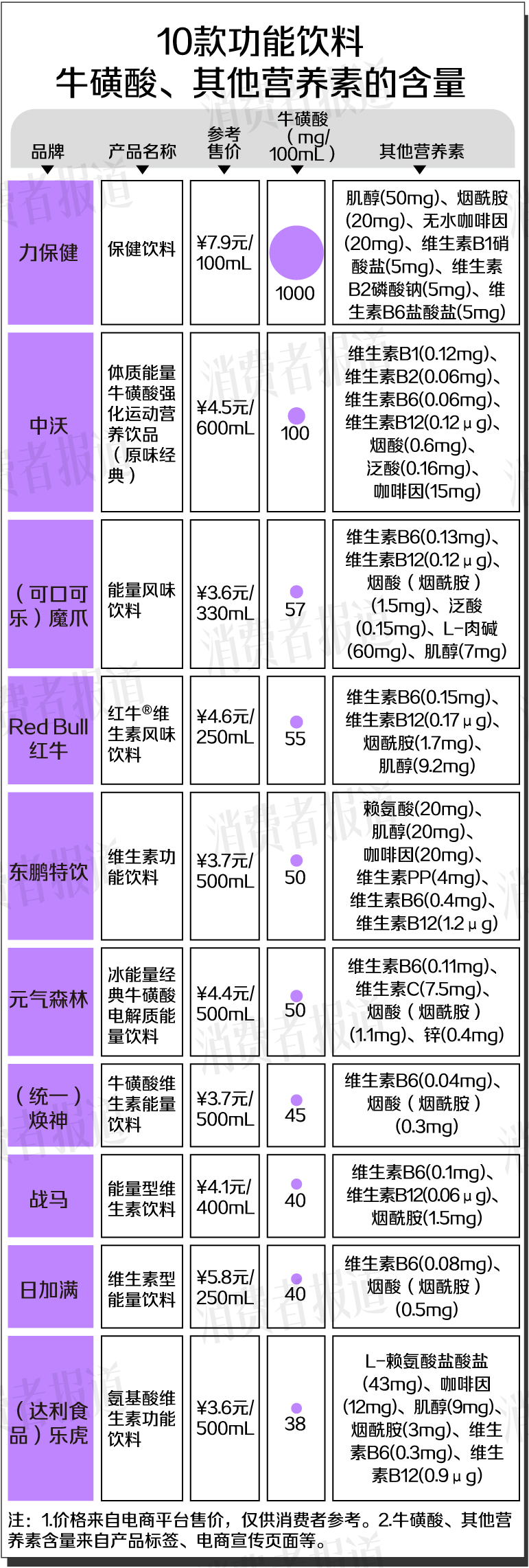 困了累了喝什么？10款功能饮料对比：全部含“咖啡因”成分牛磺酸含量相差26倍(图2)