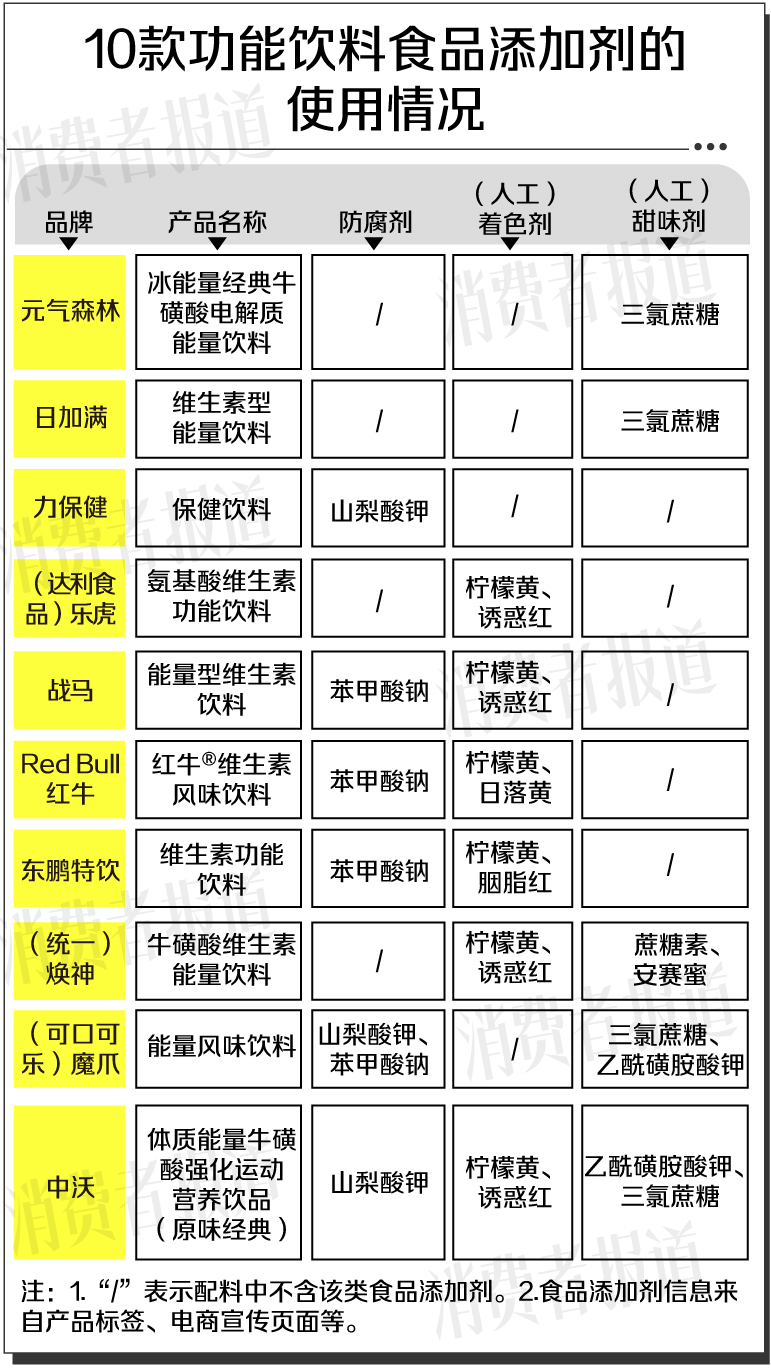 困了累了喝什么？10款功能饮料对比：全部含“咖啡因”成分牛磺酸含量相差26倍(图4)