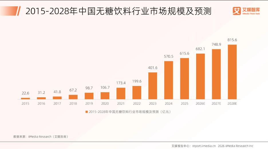 消费大变天含糖碳酸今夏遇冷无糖饮料赛道全面开花(图1)