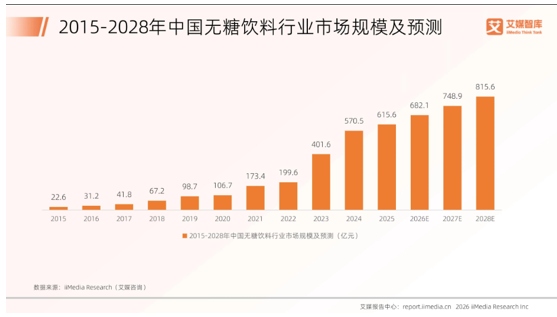 含糖碳酸今夏遇冷无糖饮料逆势增长领跑大盘(图1)