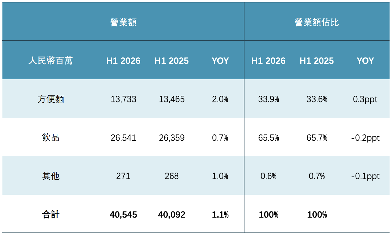 财报稳中有增冰红茶继续走红：康师傅饮品如何抓住年轻消费者(图1)