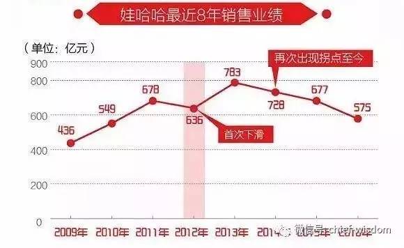 七年前神预测：早知今日娃哈哈何不当初？(图1)