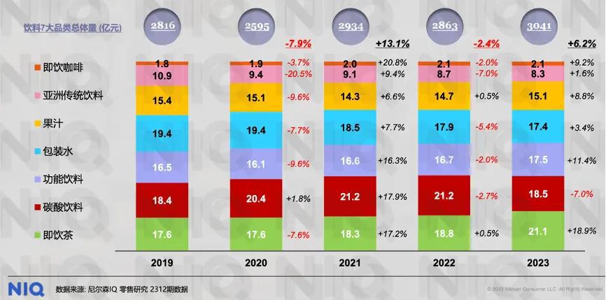 中国饮料市场大变局：可乐跌下神坛即饮茶、功能饮料正崛起(图1)