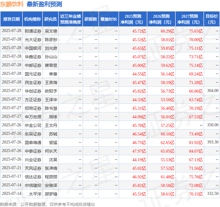 群益证券：首次覆盖东鹏饮料给予增持评级目标价3350元(图1)