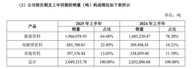 东鹏饮料：电解质饮料卖爆了果茶或仍为跟风品(图4)