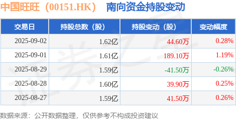 中国旺旺（00151HK）：9月2日南向资金增持446万股(图1)