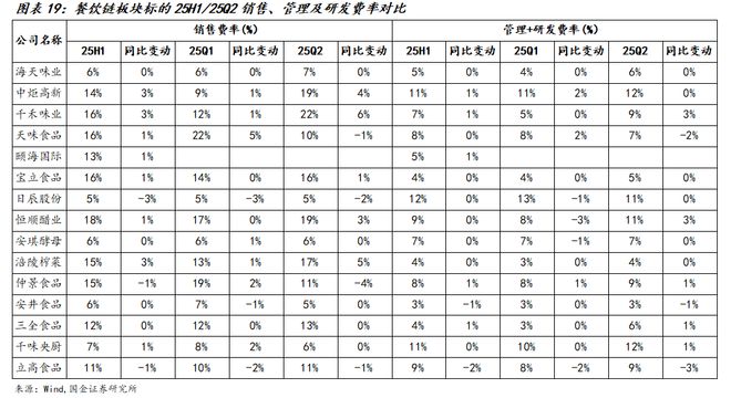 国金食饮刘宸倩丨大众品2025中报总结：需求持续承压龙头凸显韧性(图10)