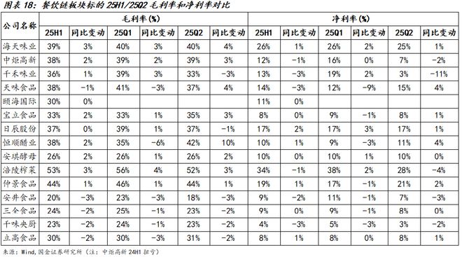 国金食饮刘宸倩丨大众品2025中报总结：需求持续承压龙头凸显韧性(图9)