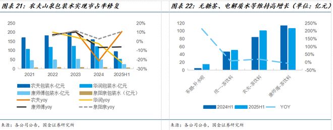 国金食饮刘宸倩丨大众品2025中报总结：需求持续承压龙头凸显韧性(图12)