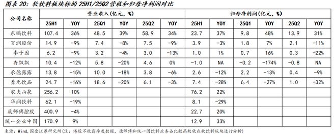 国金食饮刘宸倩丨大众品2025中报总结：需求持续承压龙头凸显韧性(图11)