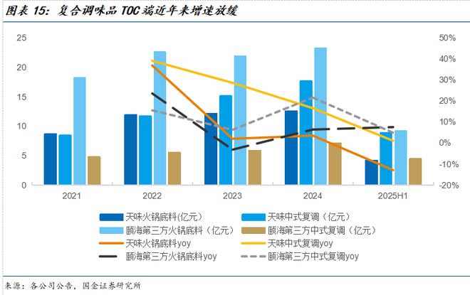 国金食饮刘宸倩丨大众品2025中报总结：需求持续承压龙头凸显韧性(图7)