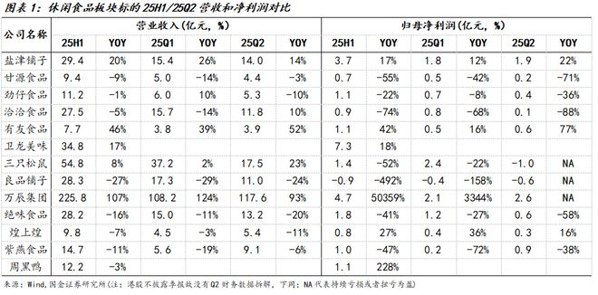国金食饮刘宸倩丨大众品2025中报总结：需求持续承压龙头凸显韧性(图1)