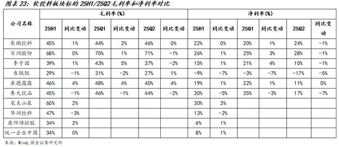 国金食饮刘宸倩丨大众品2025中报总结：需求持续承压龙头凸显韧性(图13)