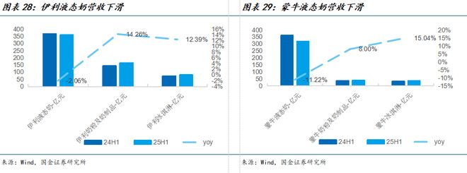 国金食饮刘宸倩丨大众品2025中报总结：需求持续承压龙头凸显韧性(图15)