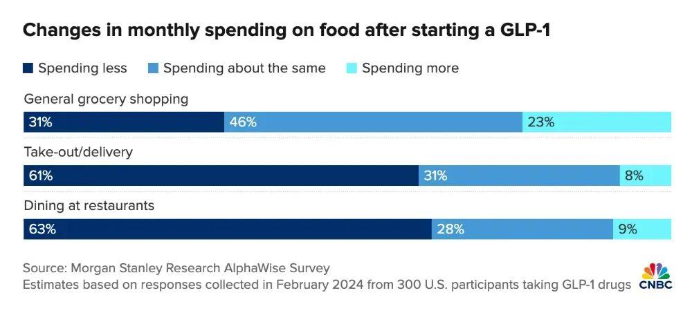 当减肥药掀起千亿美元风暴雀巢、达能等食品巨头都用新品押注！(图3)