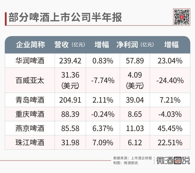 透视半年报④：啤酒半年报的成本博弈、高端疲态与新增长探索(图1)
