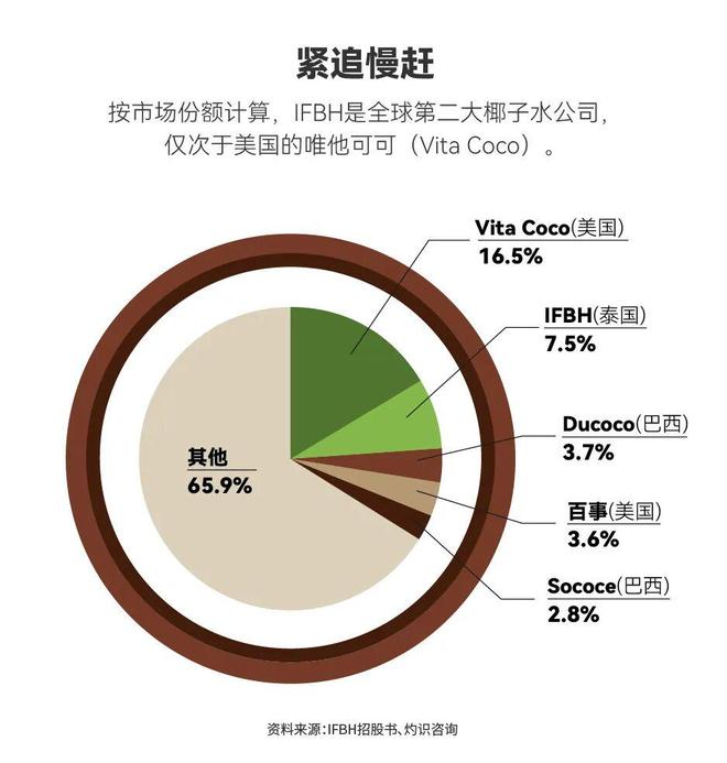 被中国人喝上市的椰子水下一个目标：美国(图4)