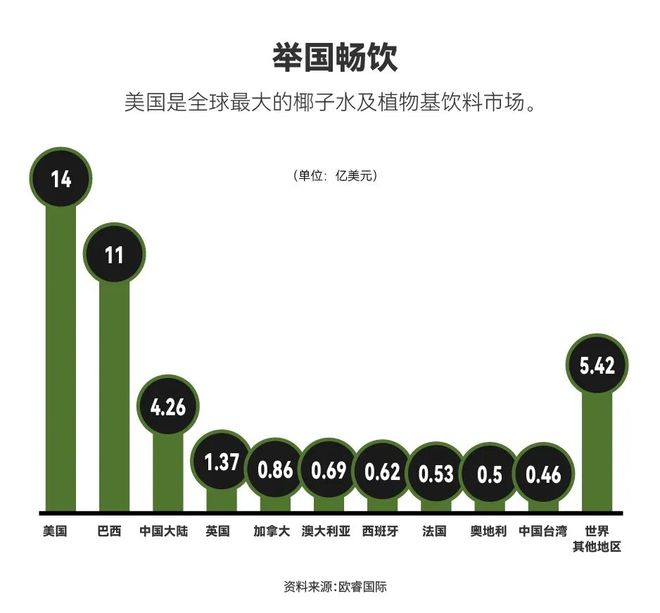 被中国人喝上市的椰子水下一个目标：美国(图9)