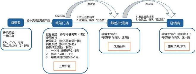 1元换购饮料重新「攻陷」便利店(图5)
