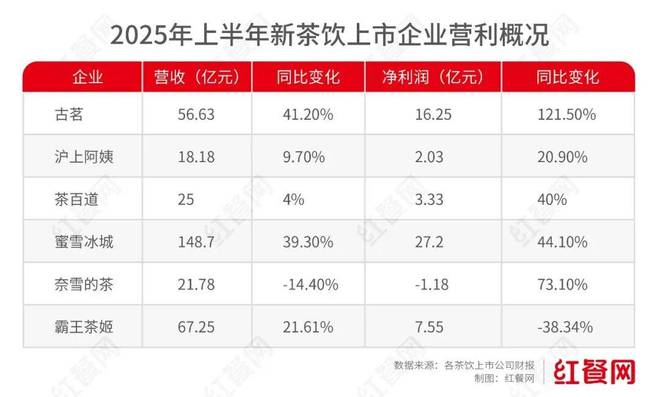 这个卷到“0元购”的赛道有品牌半年赚了20+亿(图1)