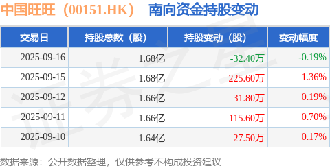 中国旺旺（00151HK）：9月16日南向资金减持324万股(图1)