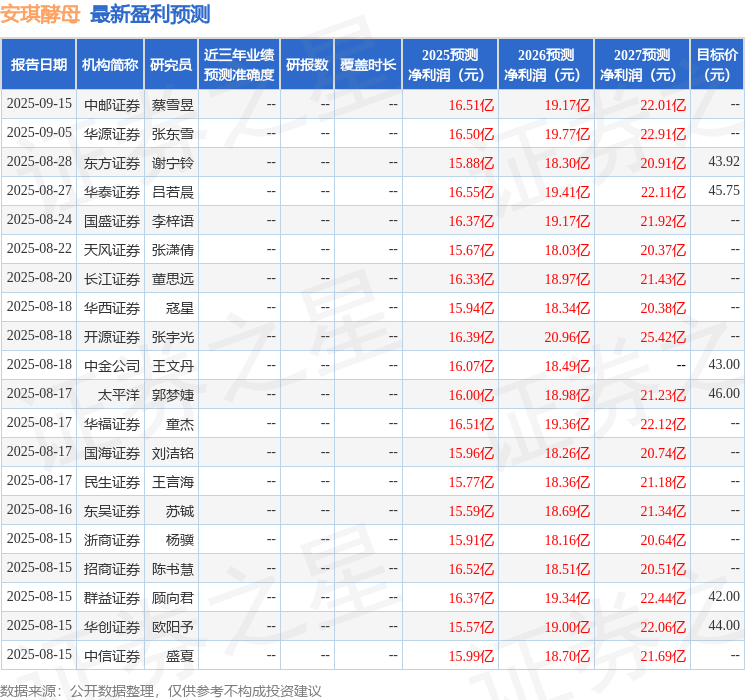 安琪酵母：9月19日接受机构调研大成基金参与(图1)