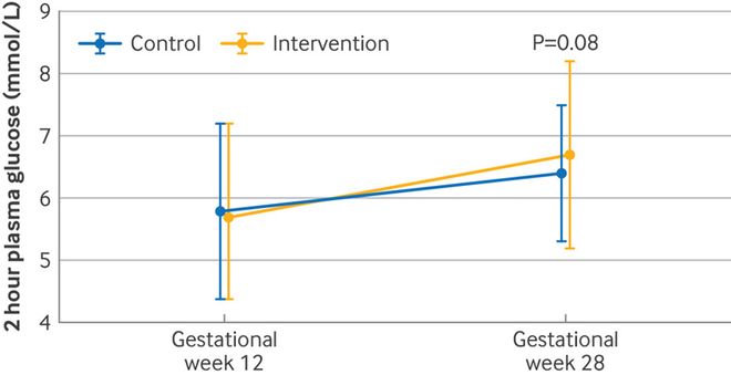 BMJ最新研究：孕前至整个孕期限时进食和做运动对控制血糖无益？(图6)
