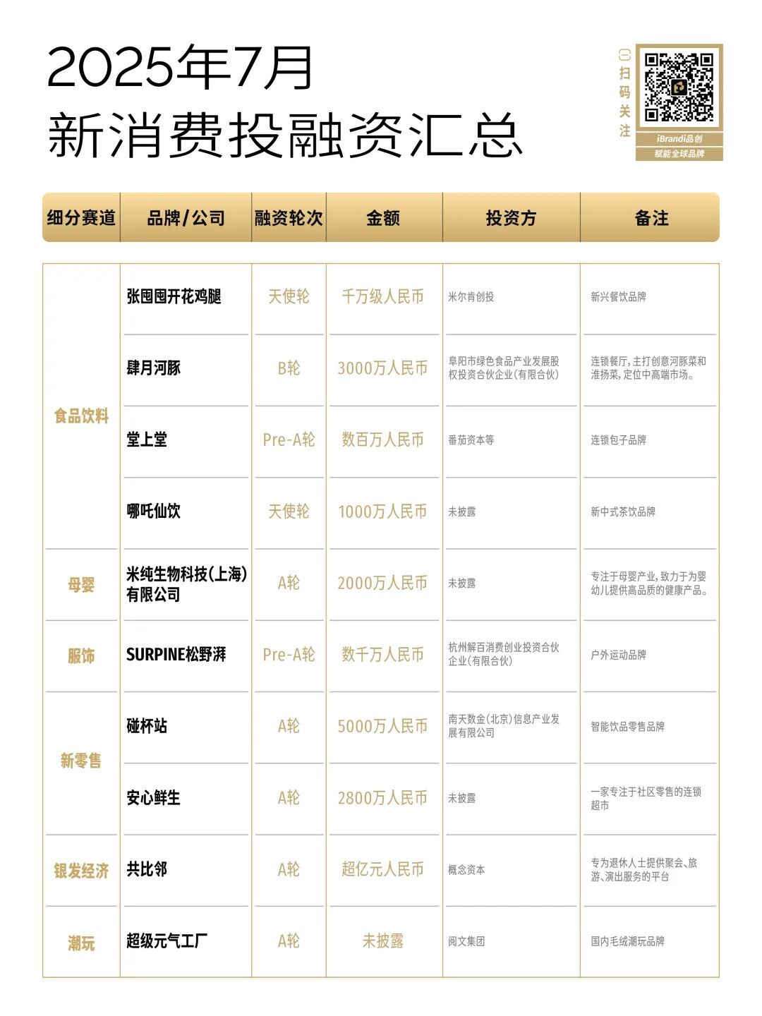 10个新消费项目融资银发经济完成一笔超亿级融资(图1)