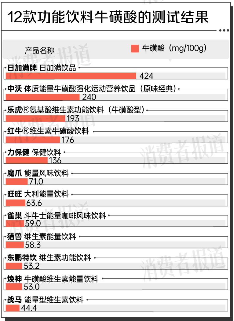 12款功能饮料测评①：日加满牌、中沃更“抗疲劳”雀巢斗牛士咖啡因最高(图2)