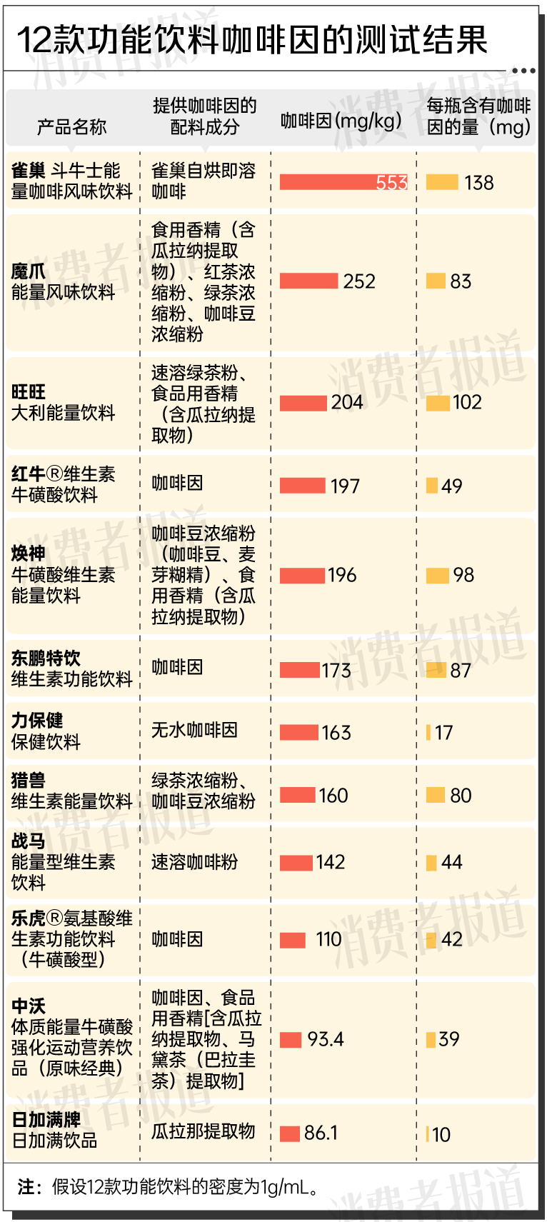 12款功能饮料测评①：日加满牌、中沃更“抗疲劳”雀巢斗牛士咖啡因最高(图4)