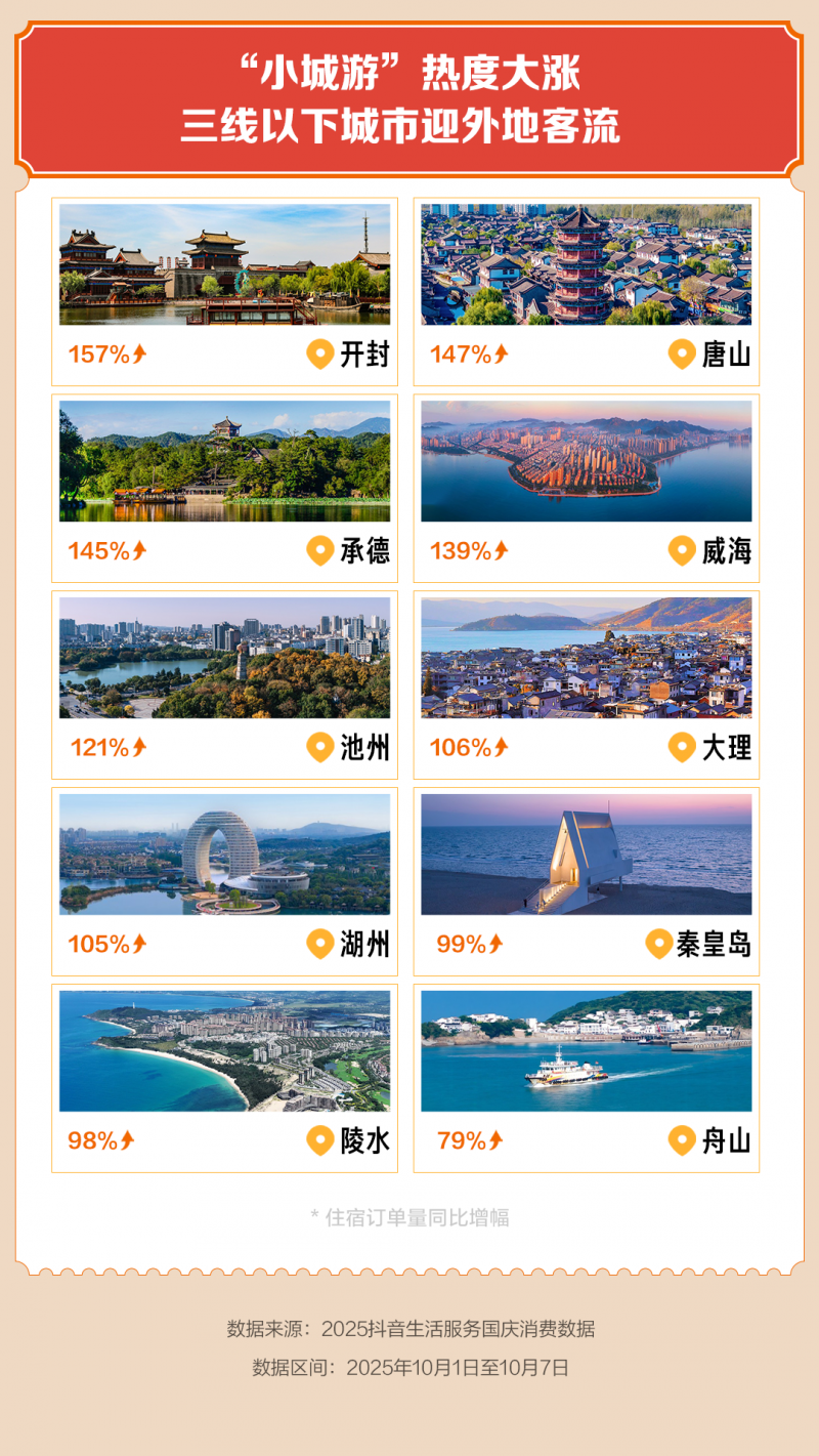 抖音生活服务国庆数据：丽江、凤凰、南浔等上榜最受欢迎十大古城(图2)