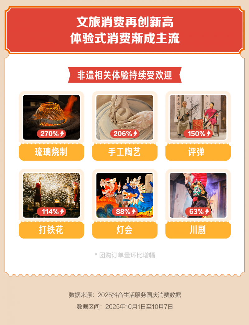 抖音生活服务国庆数据：丽江、凤凰、南浔等上榜最受欢迎十大古城(图3)